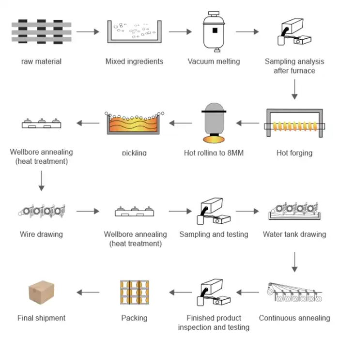 Production process flow Production process flow